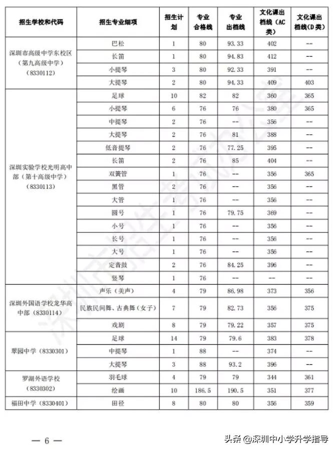 深圳中考特长生加分政策,深圳中考2024年特长生招收明细