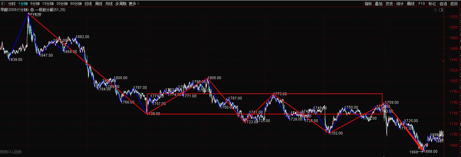 交易感悟随笔,交易手记战与不战