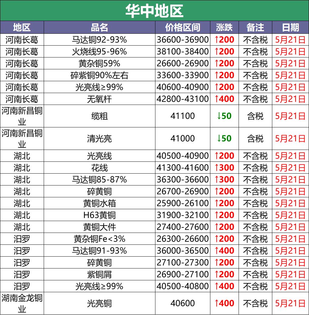 5月16日废铜价格最新行情,2020年11月29日全国废铜调价信息
