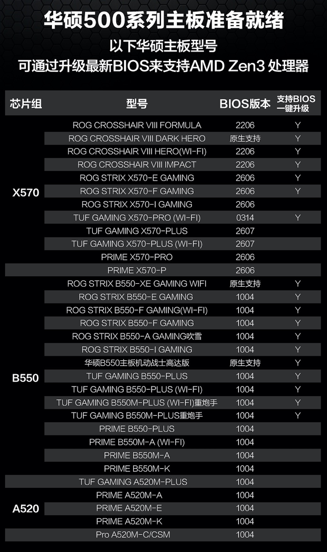 尽释威5双11华硕500系主板Zen3神队友