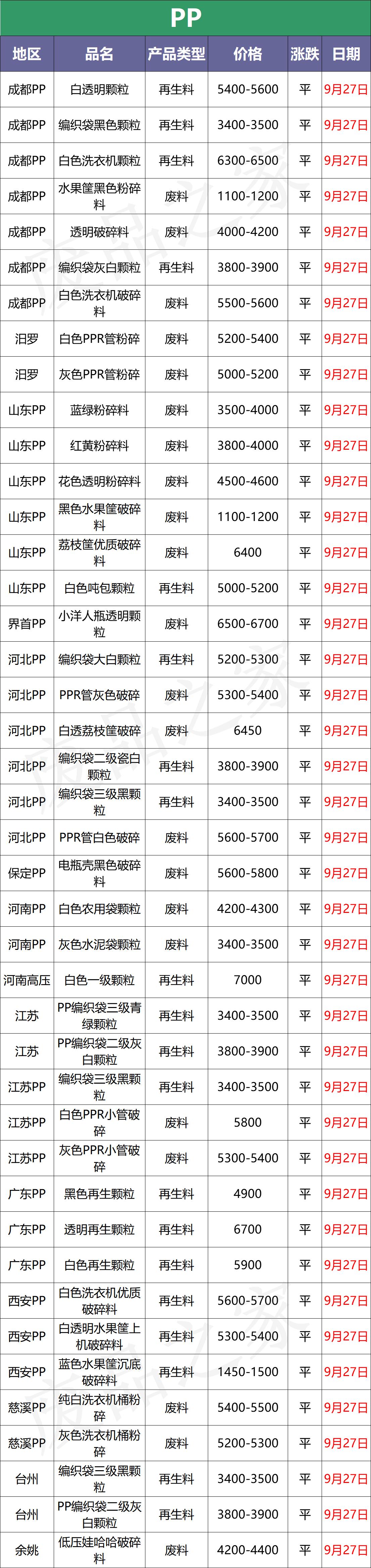 10月13日废塑料价格最新行情,今日废塑料价格涨跌行情