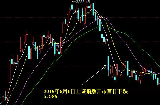 a50期指走势为什么影响上证指数,上证指数5日k线图如何解读