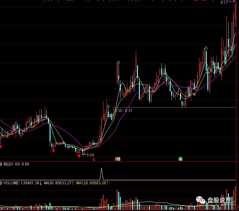 一阳穿多线选股技法,实战技法短线操盘
