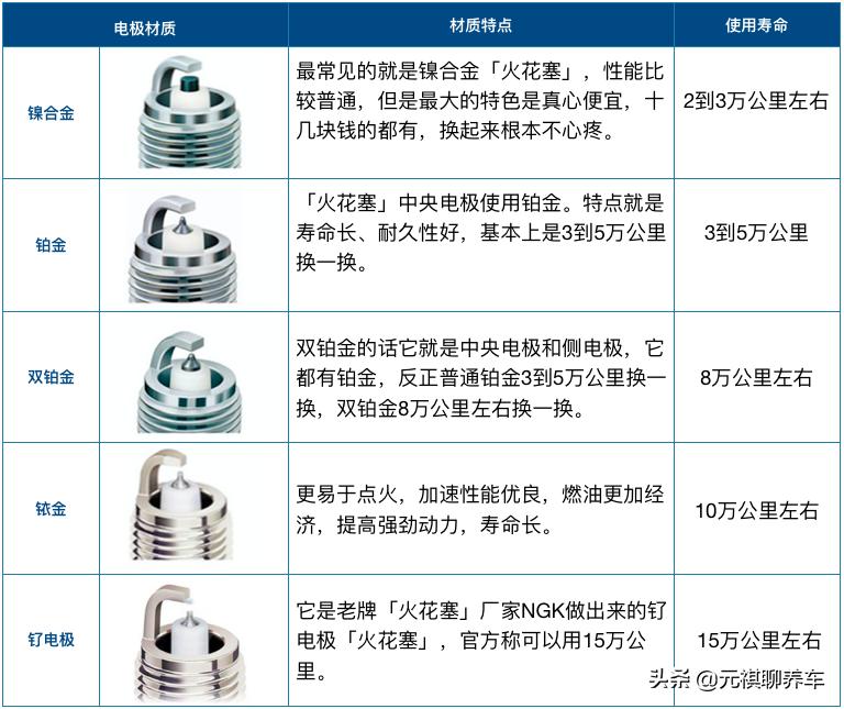 启动困难是不是要换火花塞,汽车启动费劲和火花塞有什么关系