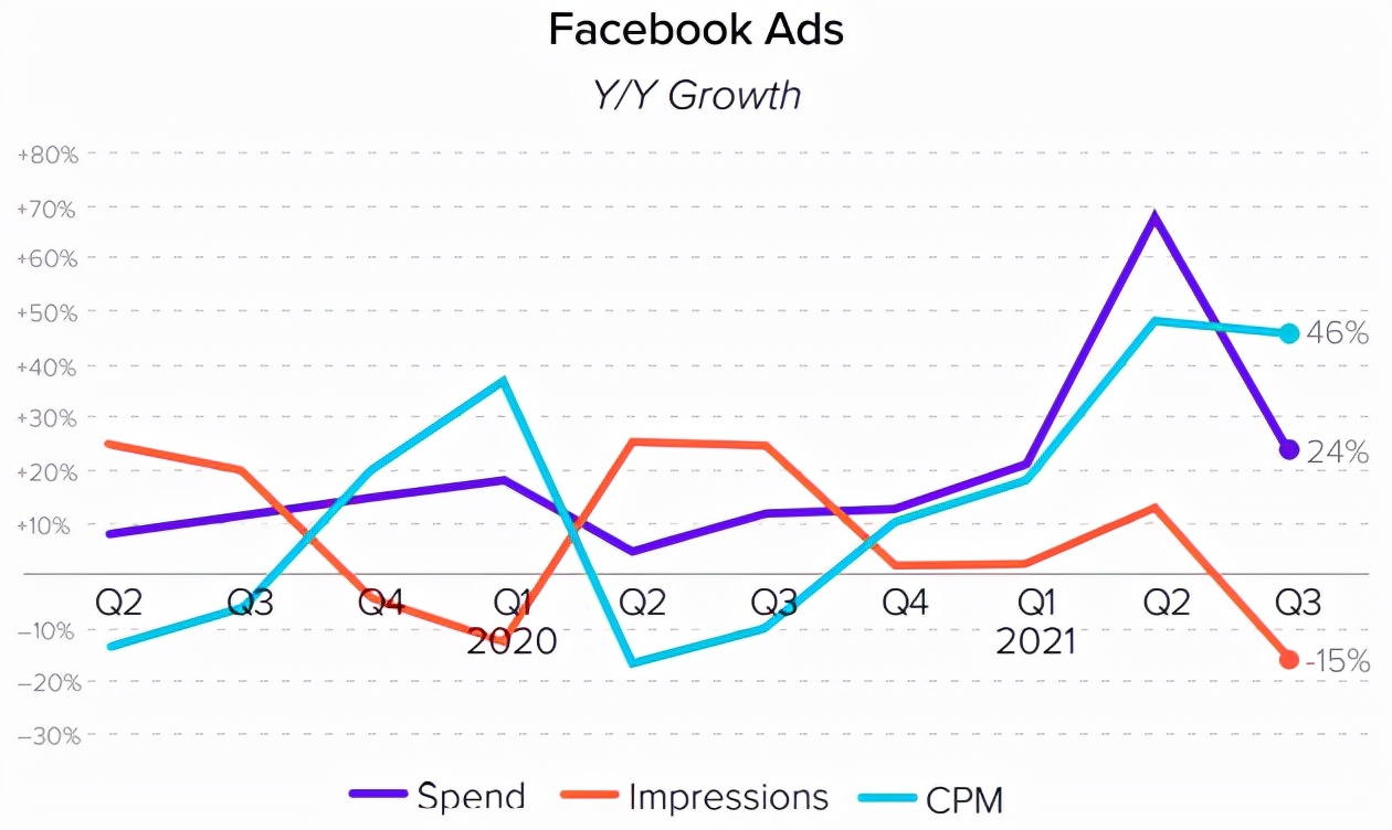 Merkle,美库尔2021年Q3海外数字营销报告