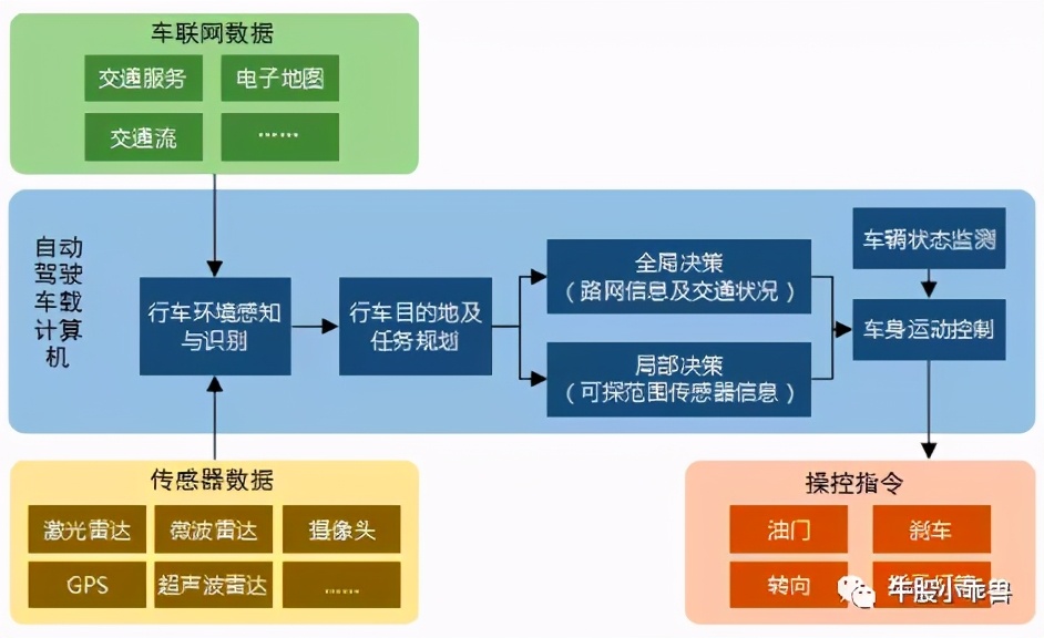 软件定义汽车架构,汽车自动驾驶软件架构