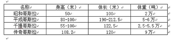 金刚和哥斯拉打最厉害的怪兽,金刚揍哥斯拉