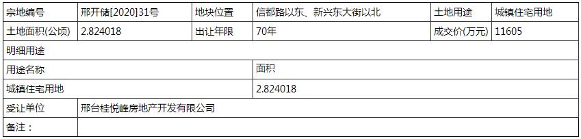 土拍快讯：碧桂园拿地，布局城东南