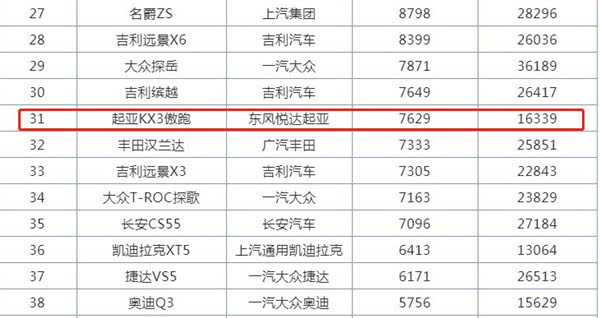 起亚kx3傲跑为何难以热销,2021傲跑kx3销量