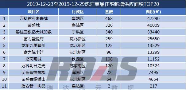 沈阳第46周楼市各区楼盘销售数量,2021沈阳楼市成交数量
