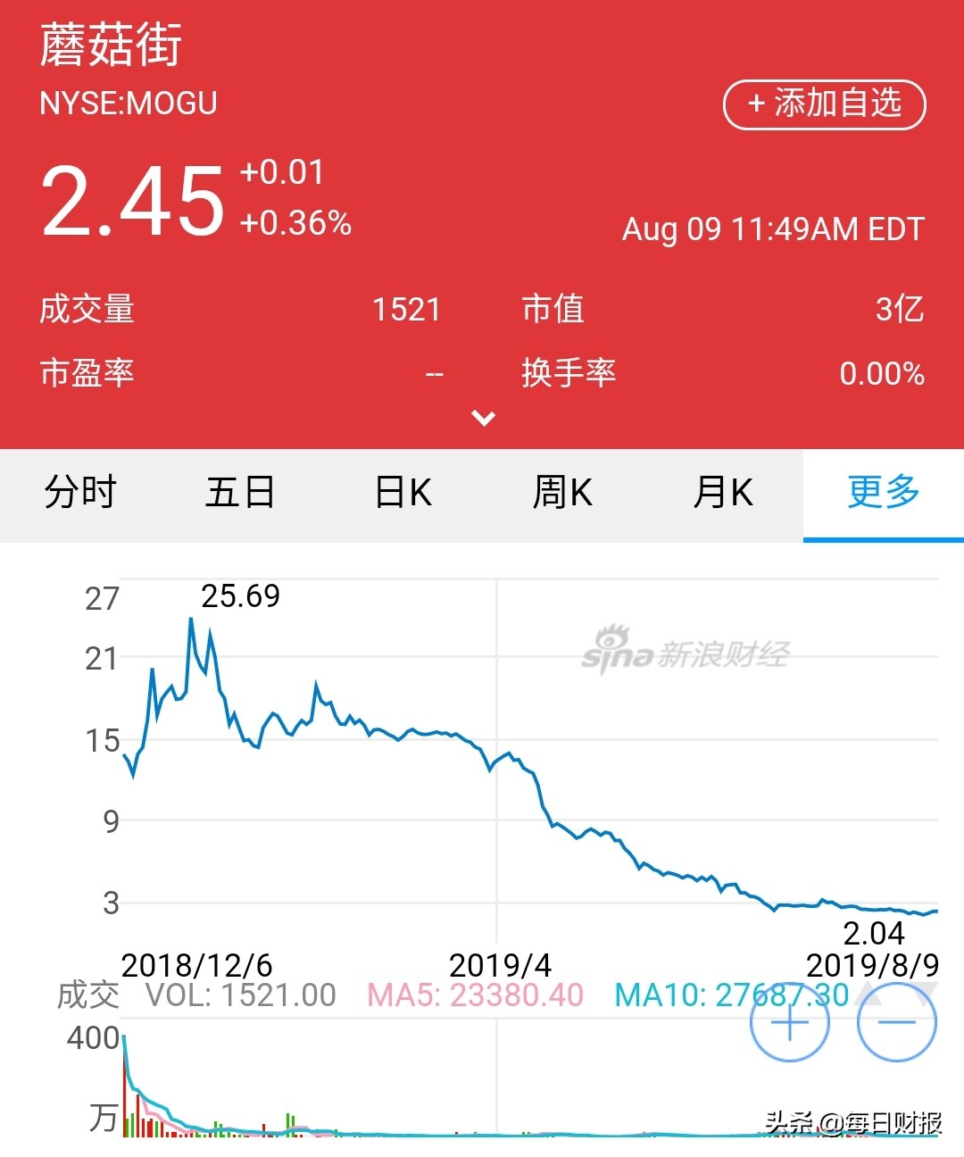 市值缩水九成，用户停滞，蘑菇街为啥连腾讯也救不了？