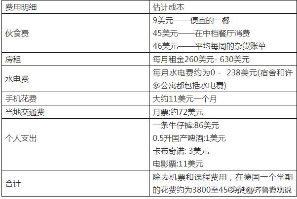 留学费用低但含金量高的国家,欧洲哪个国家留学费用较低