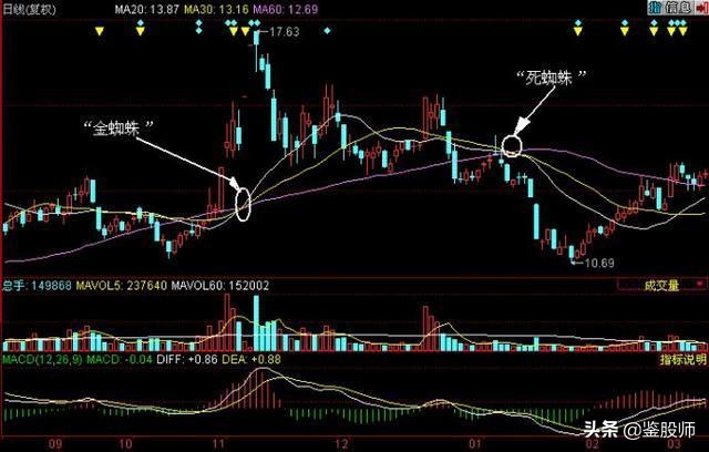 只需一条线看股市,简单看懂一只股票