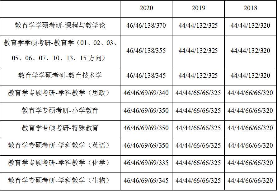 2020四川师范大学教育学考研分数线