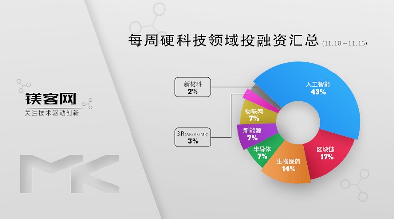 第三期全球融资周报10.28-11.01,全球金融科技投融资趋势报告