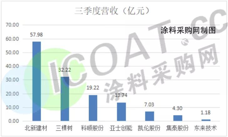 太难了！涂料企业集体交“白卷”