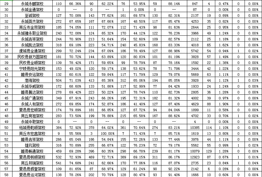 河南驾校通过率查询方式,商丘市驾校口碑排名