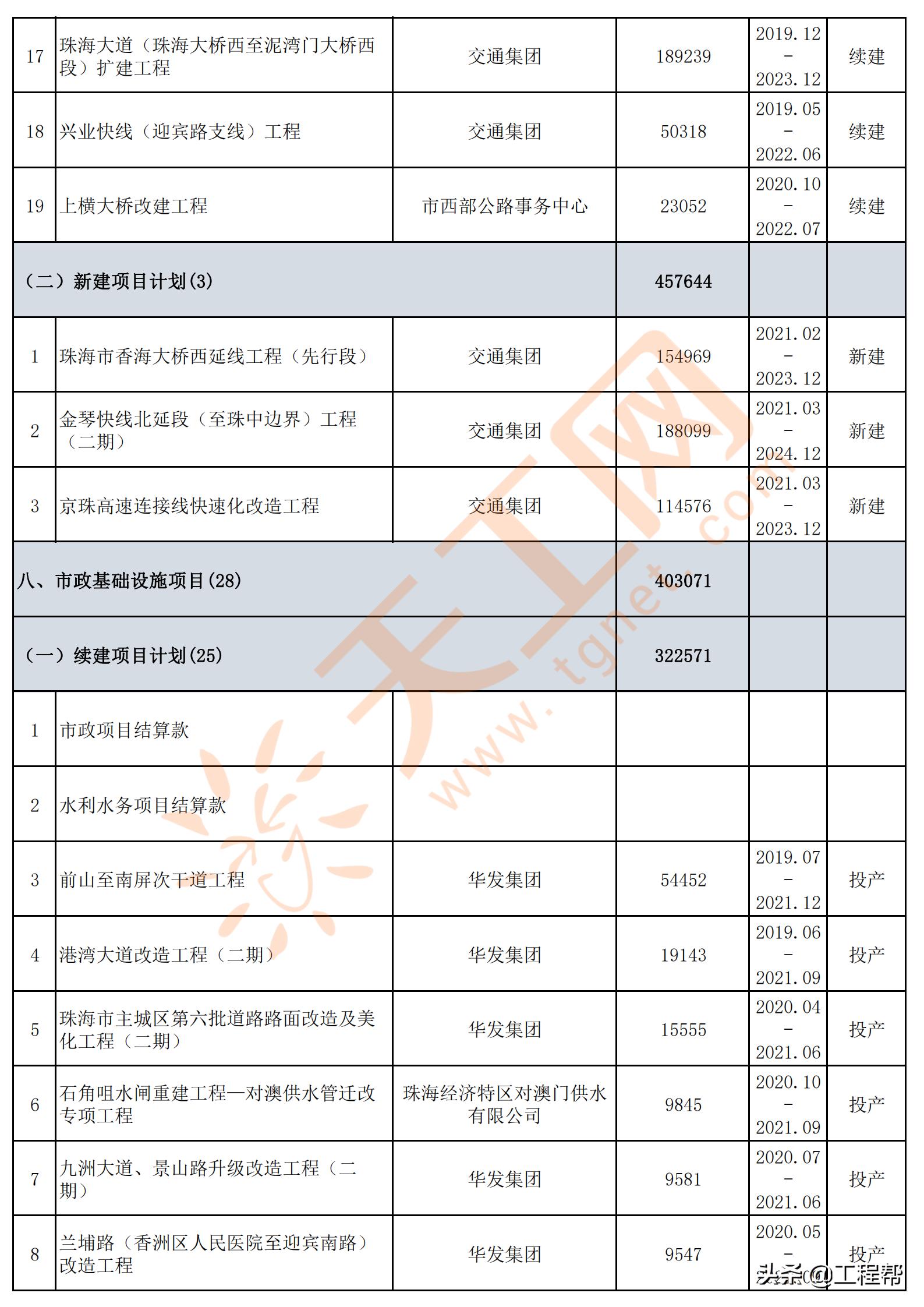珠海市政府投资项目招标,珠海2024年重点投资项目