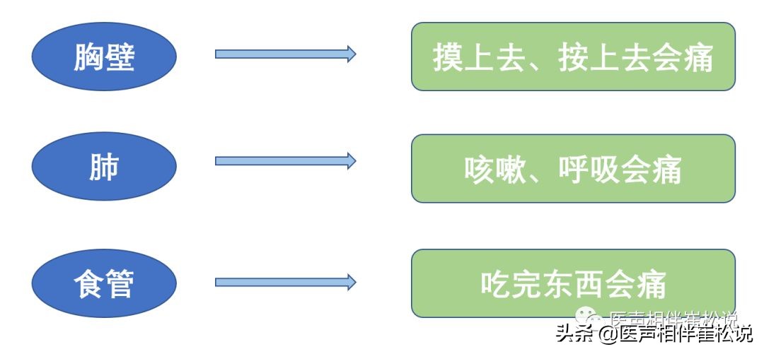 “万恶的”胸痛之七大疾病（上）