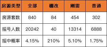 中铁奥维尔为什么要摇号,中铁奥维尔三期具体多少人摇号