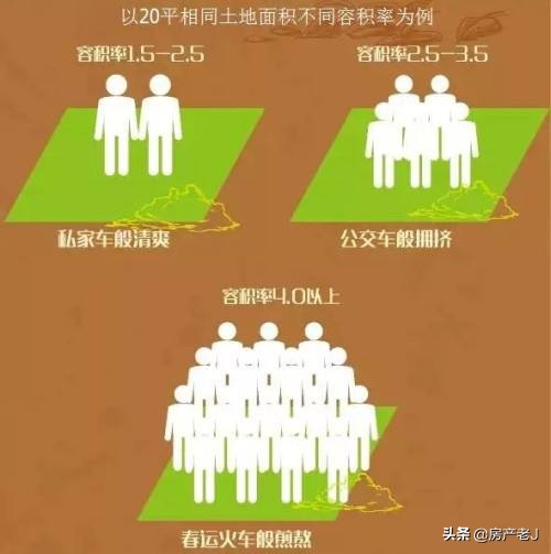 小区的容积率低好不好,小区容积率越小越好吗