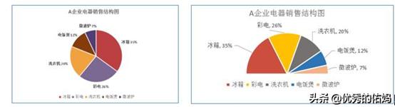 怎样在excel中制作数据分析报表,如何做excel精美可视化图表