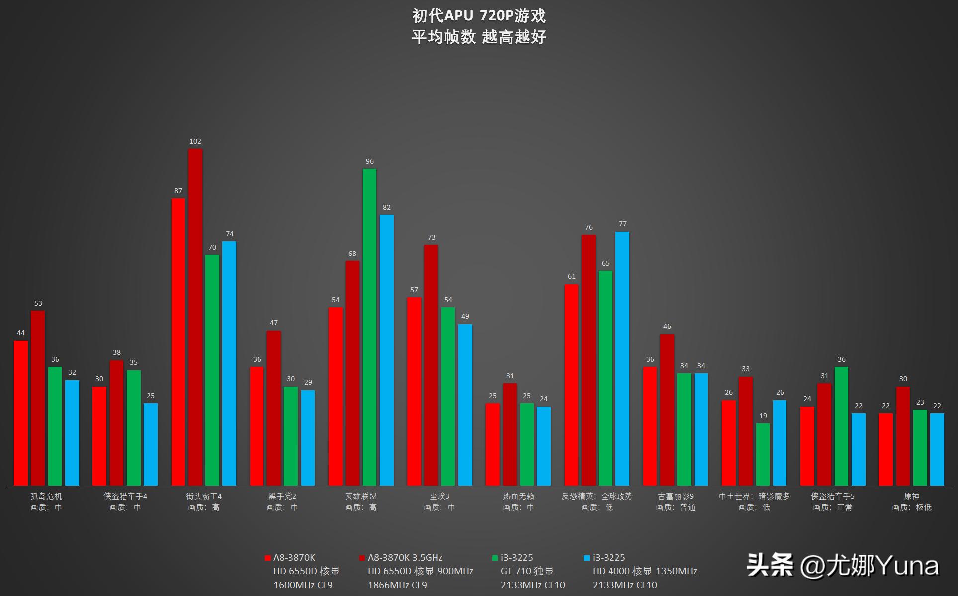 「怀旧」APU的始祖，却是最没存在感的平台——回忆AMDA8-3870K
