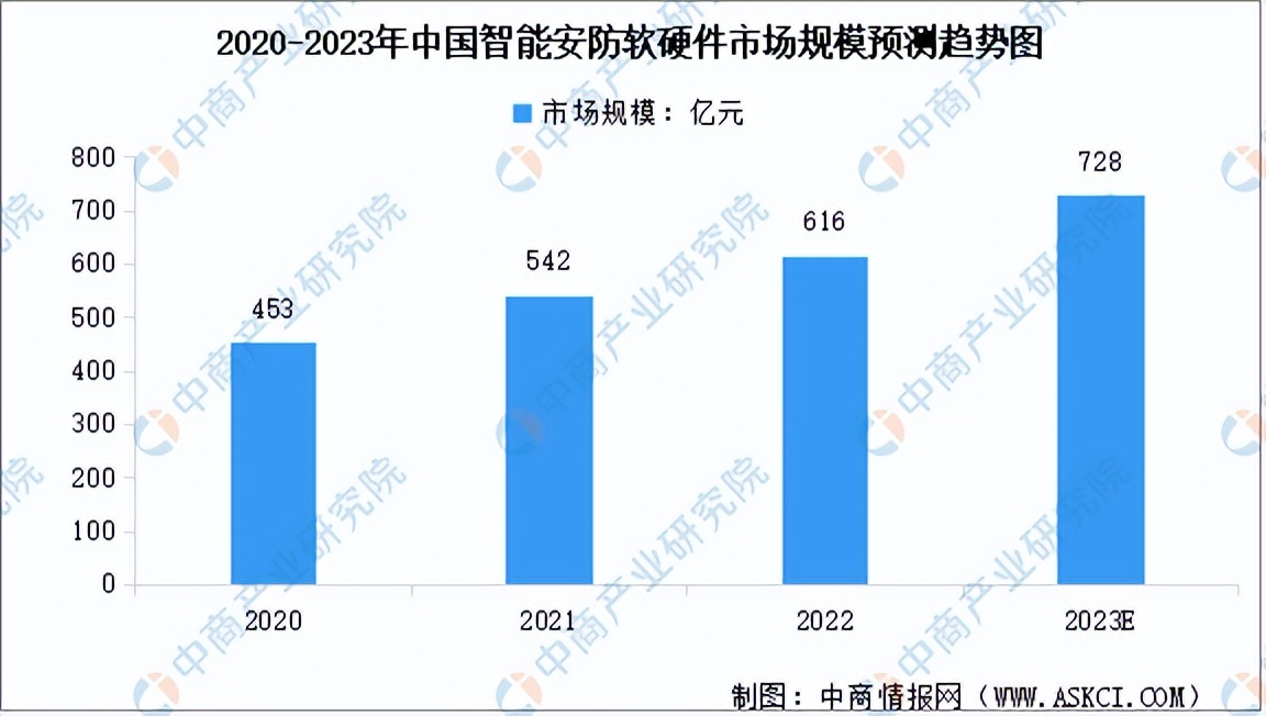 智能安防市场报告,2023年智能安防行业排行榜前十名