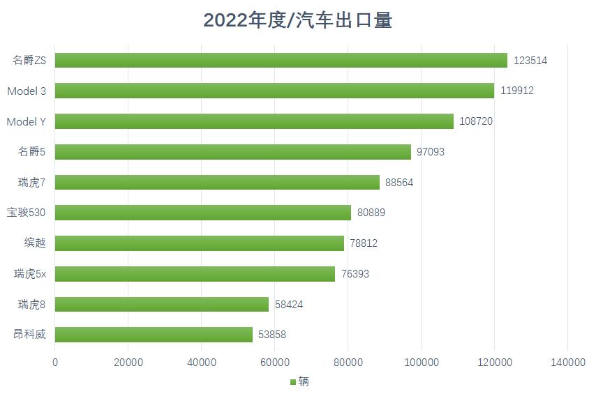 2022年度汽车出口前10强:上汽、奇瑞、吉利、特斯拉上榜