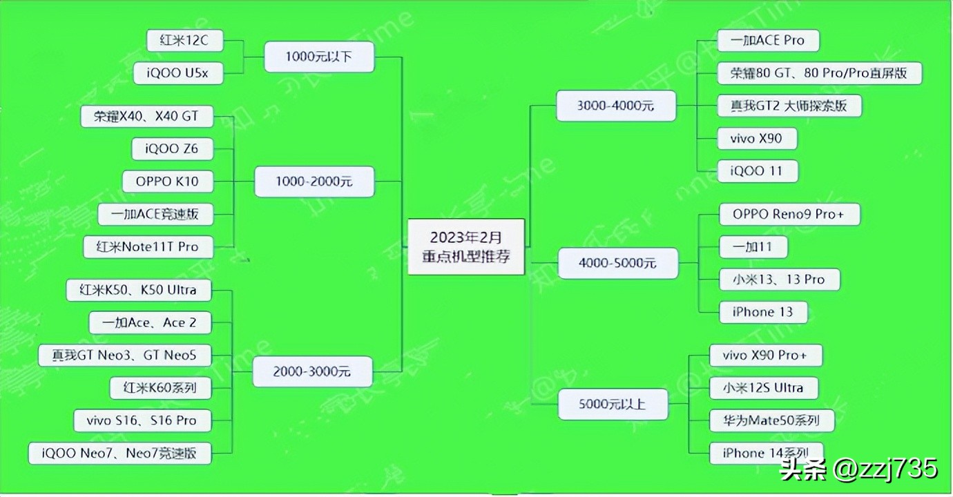 2023手机选购攻略,2023年上半年手机推荐