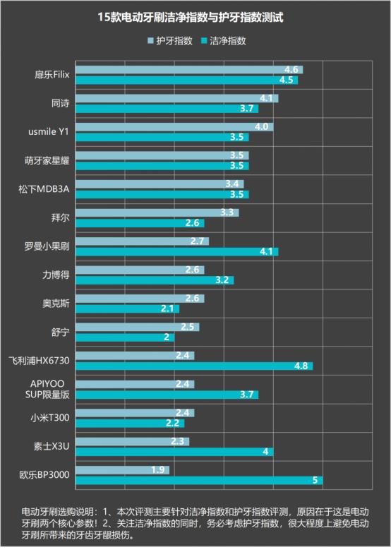 电动牙刷真的有用吗可以用多久,儿童电动牙刷的好处和危害