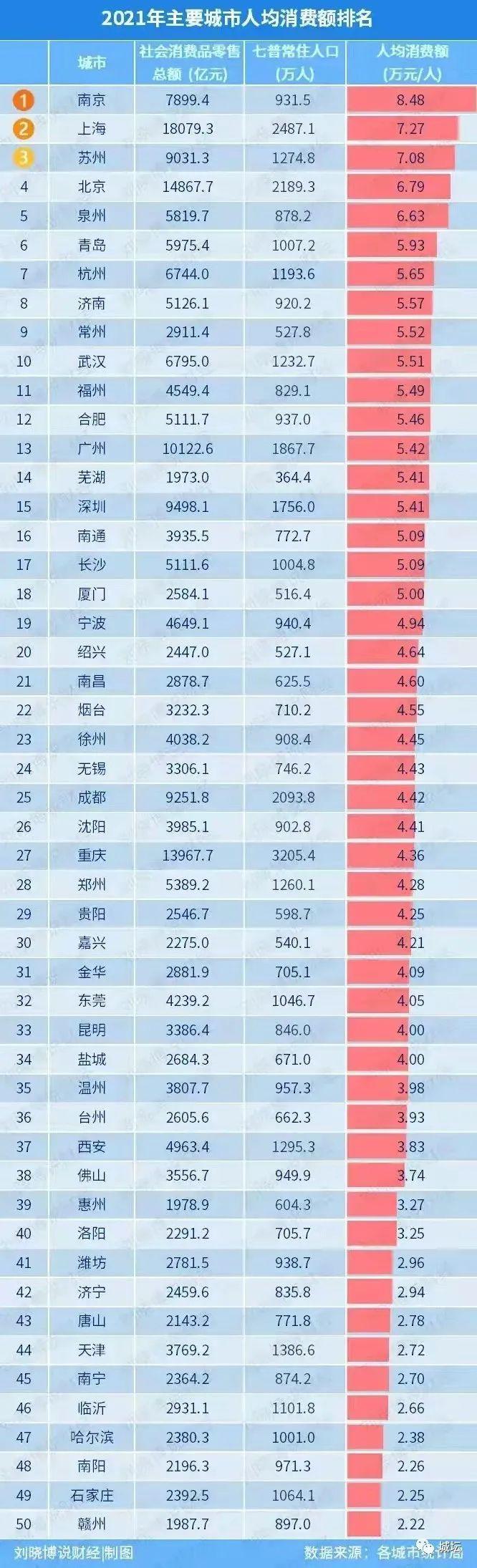 南宁物价排全国第几,南宁一线消费水平二线工资