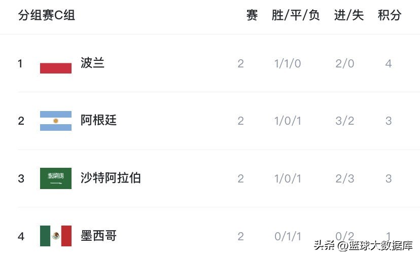 2022世界杯第二轮小组积分榜,2014年世界杯小组赛积分榜