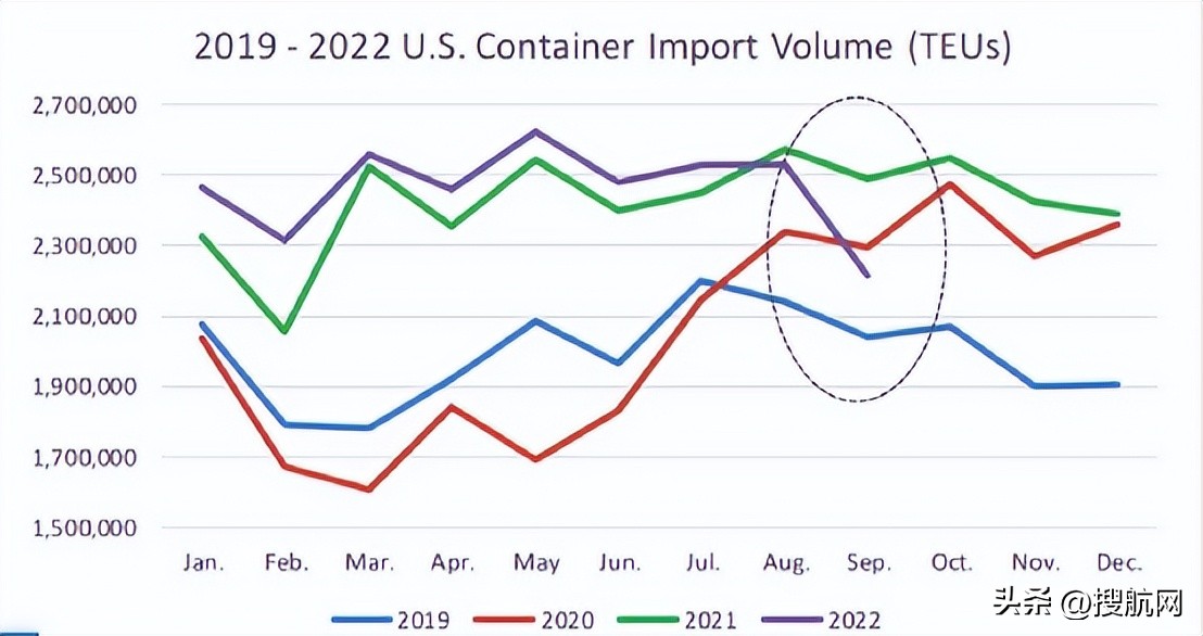 美国海运集装箱飞涨的背后原因,美国集装箱进口量暴跌两成
