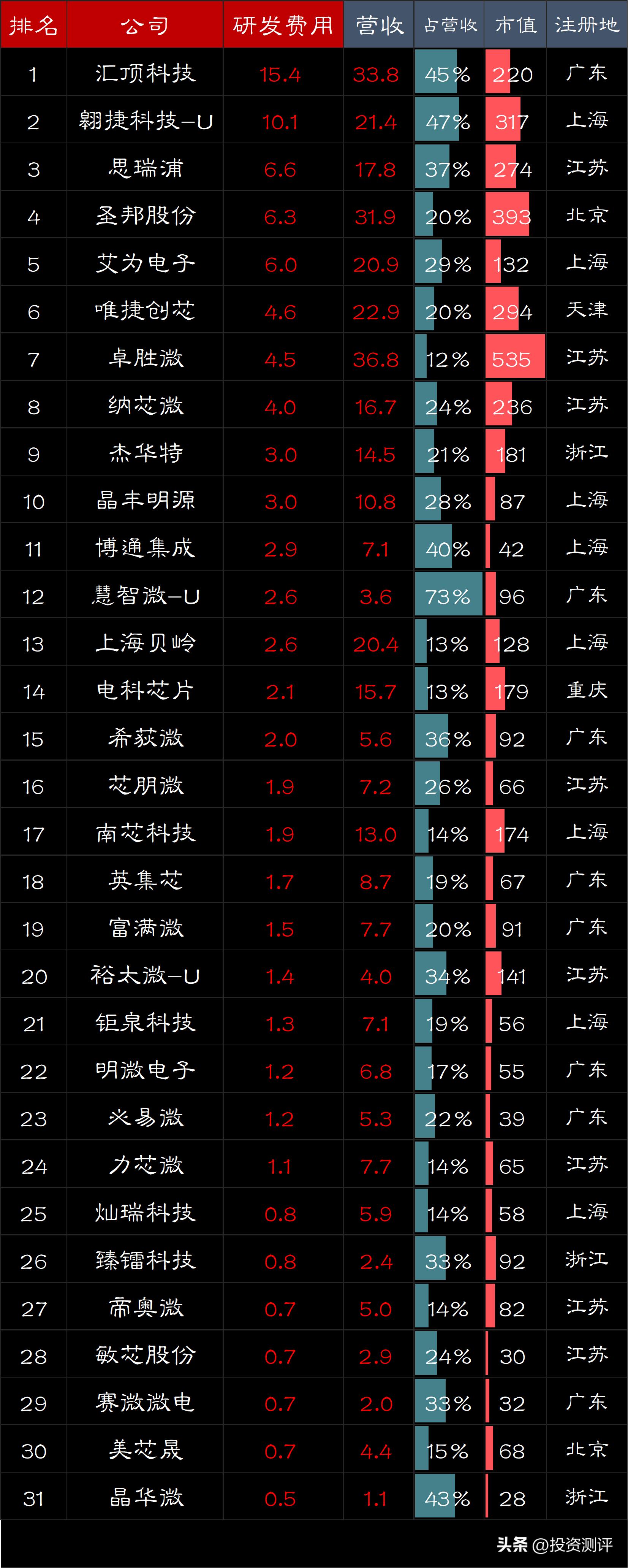 国内半导体研发投入排名,半导体上市公司研发费用率居榜首
