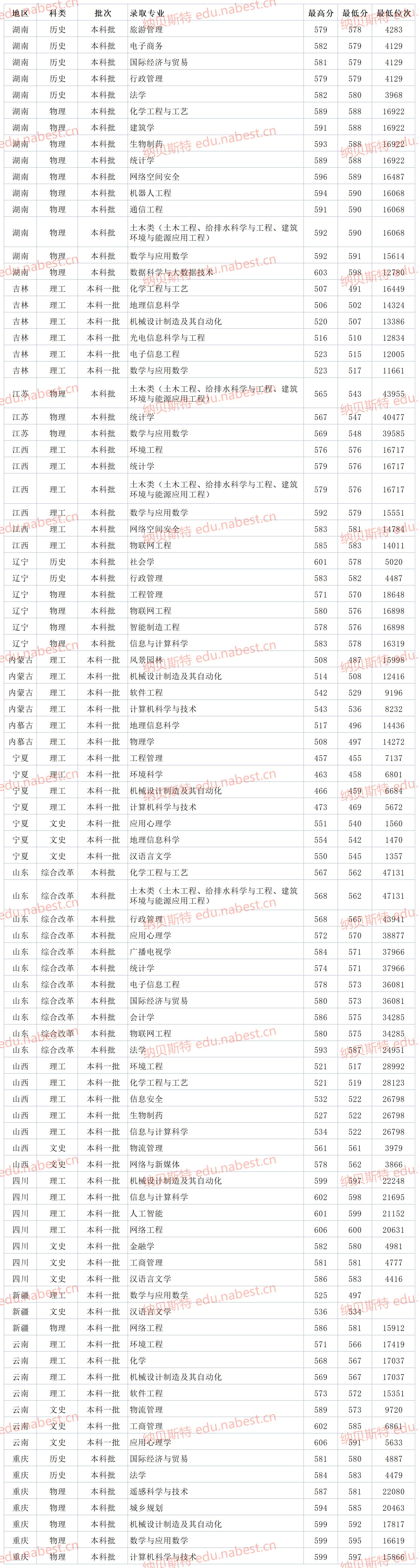 广州大学广东录取分数线和排名,2019广州大学广东各专业分数线