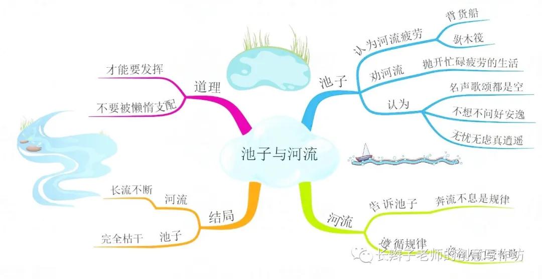 三年级下册语文13课花钟思维导图,语文三年级基础知识点思维导图