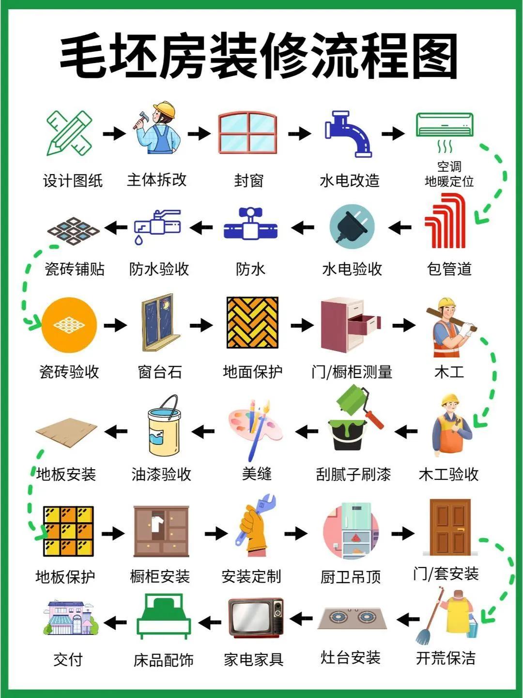 你想知道的装修流程全在这里,超详细的装修流程是怎样的