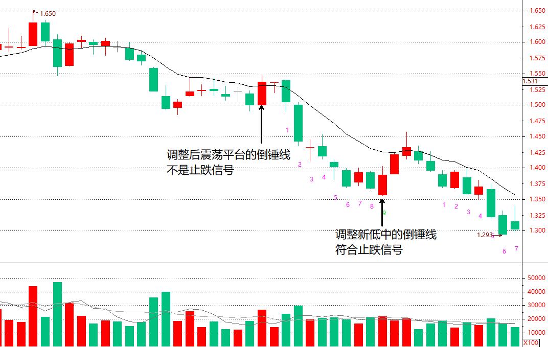 止跌反弹形态,止跌买入法