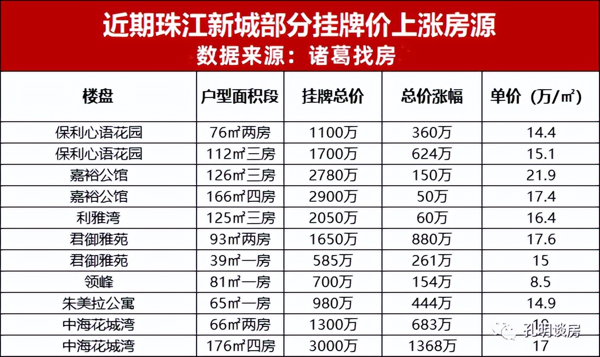 快逃，我只说一次！18w二手挂牌量，广楼抛售潮妖风四起！