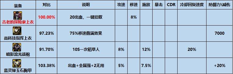 DNF平民装备推荐,dnf装备推荐最新平民