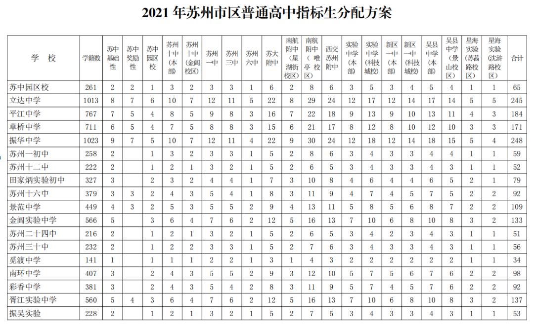 苏州中考录取变动,苏州中考指标生报志愿技巧