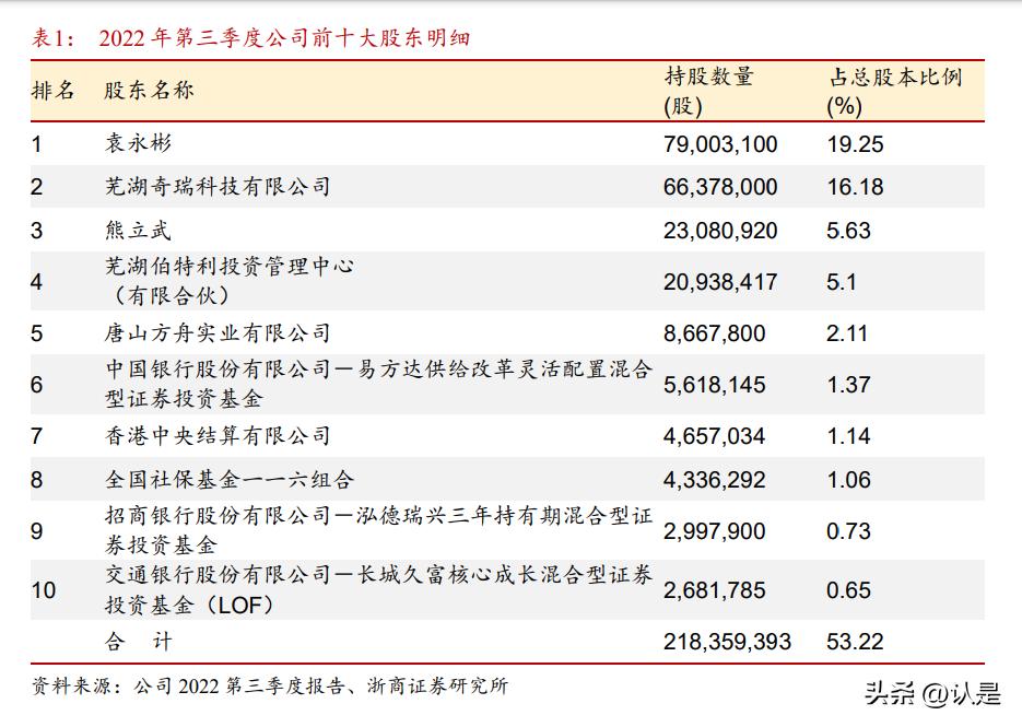 伯特利2023年二季度业绩预测,伯特利线控制动配套车型