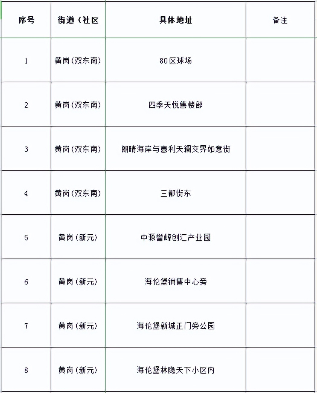 核酸检测临时采样点布置,固定核酸采样点位分布表