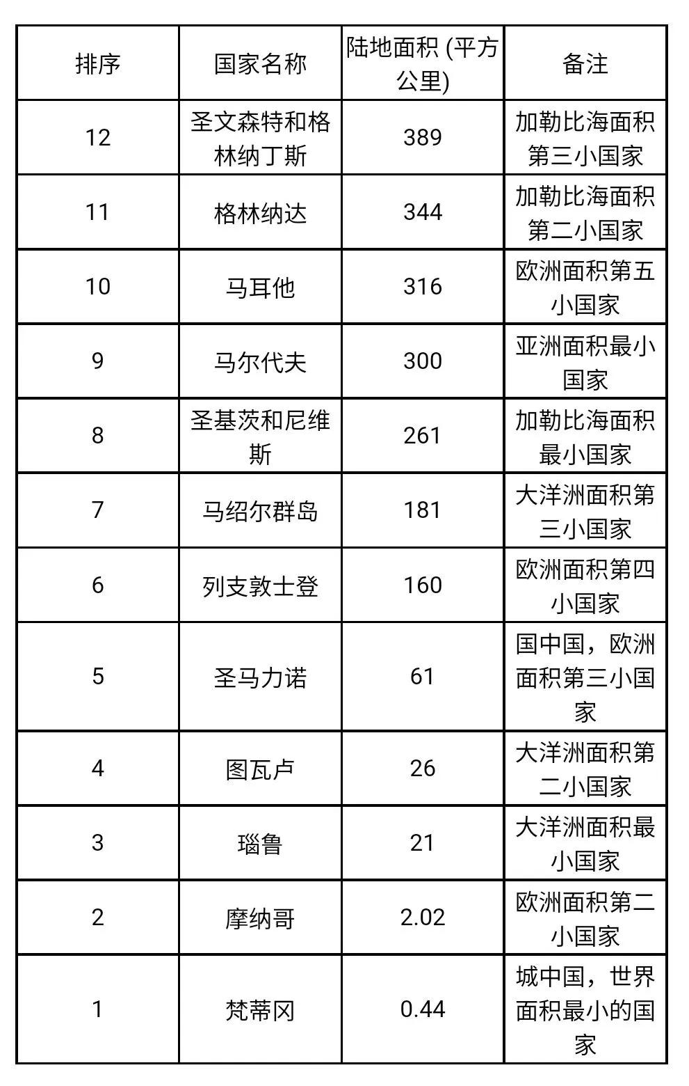 世界第四大公国,世界仅存的四大公国