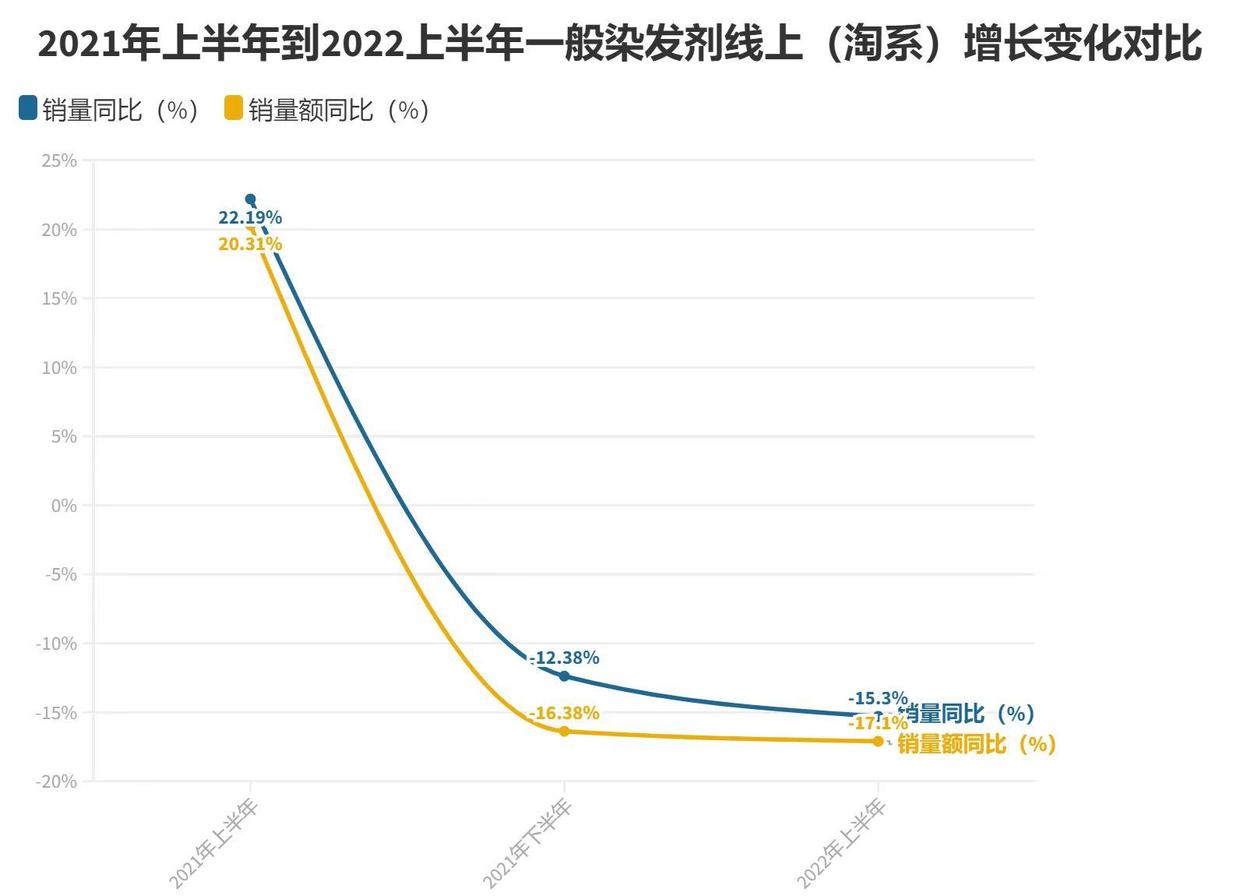 被国产品牌玩坏了的染发剂，量化直指染发需求的脆弱性|数里话