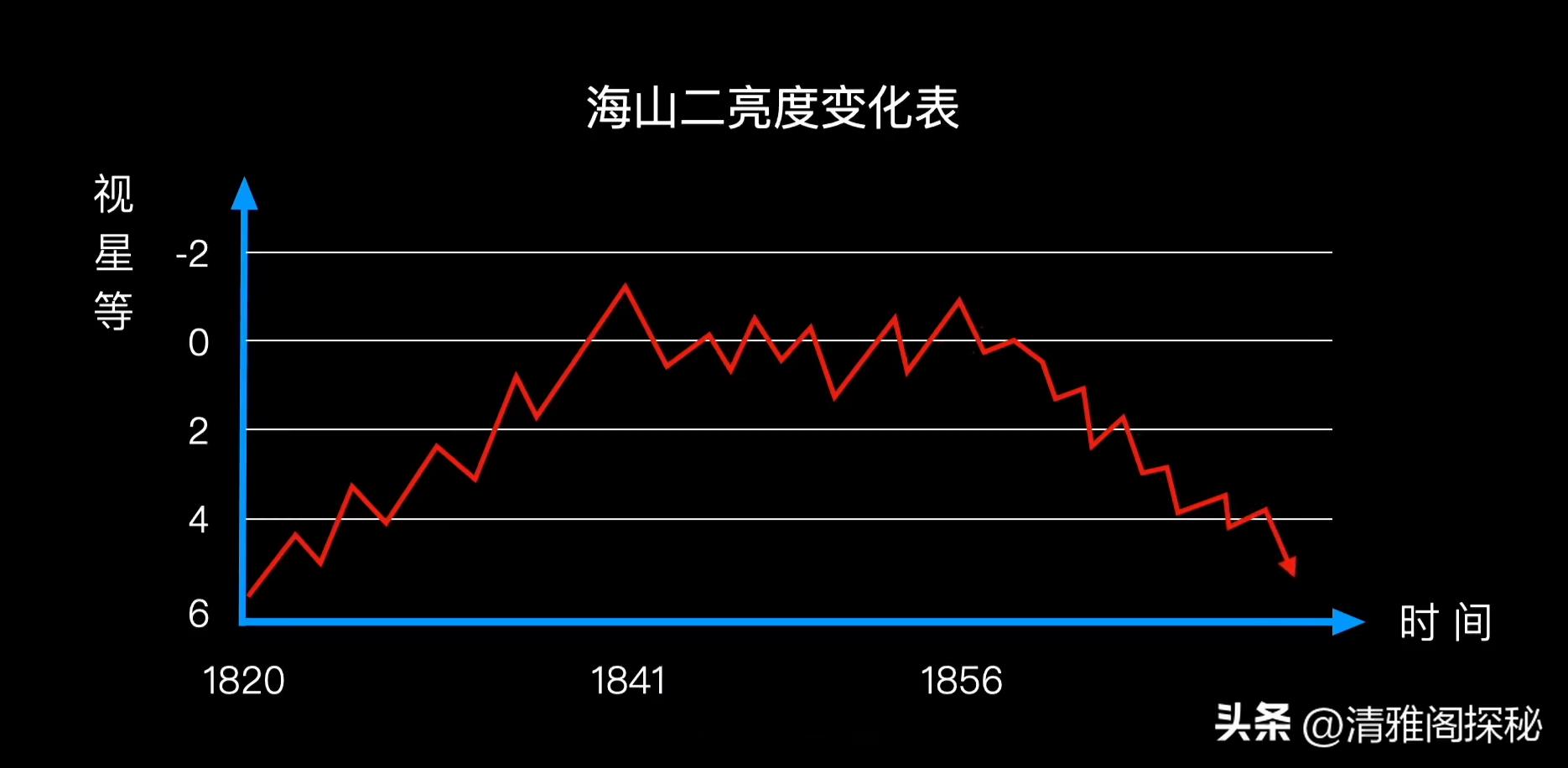 银河系永不消逝的灯塔，困扰人类350年的夜空凶星，海山二的阴谋