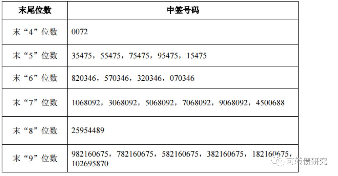联诚转债中签号,特纸转债中签号