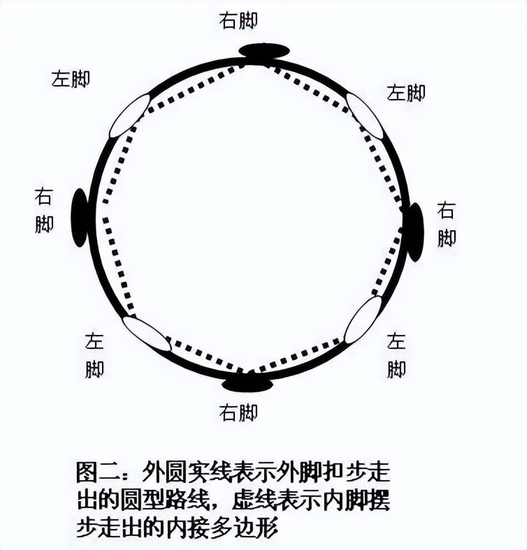 八卦走转基本练法,练习八卦掌走圈作用