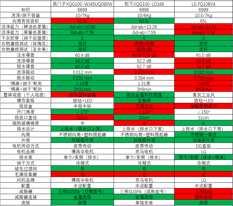 滚筒洗衣机完全解说,家电大兵滚筒洗衣机